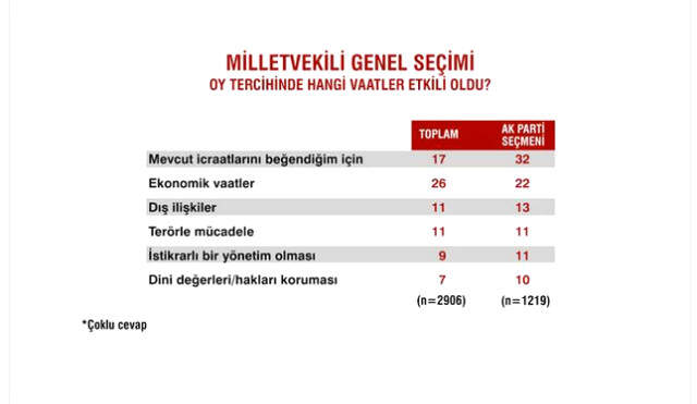 Sandık Sonrası İlk Anketten Çarpıcı Sonuçlar