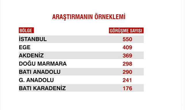 Sandık Sonrası İlk Anketten Çarpıcı Sonuçlar