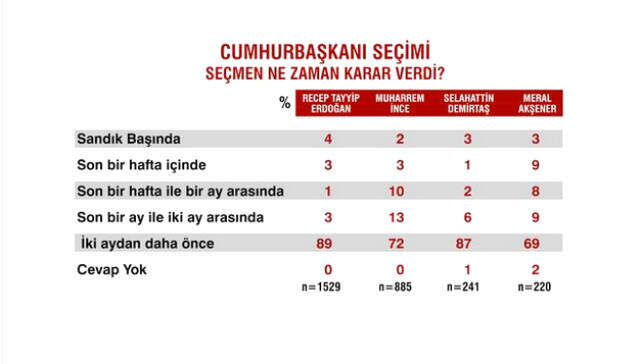Sandık Sonrası İlk Anketten Çarpıcı Sonuçlar