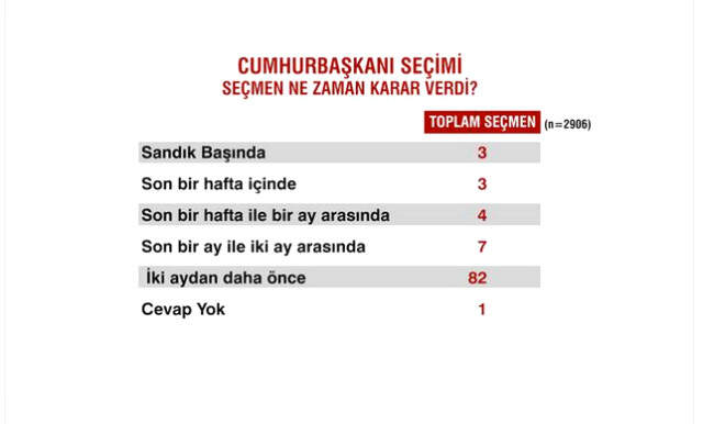 Sandık Sonrası İlk Anketten Çarpıcı Sonuçlar