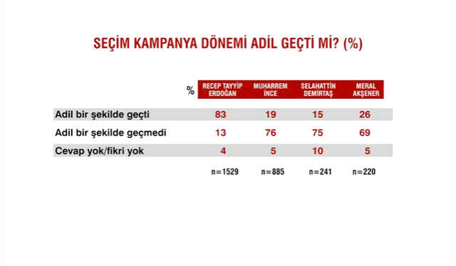 Sandık Sonrası İlk Anketten Çarpıcı Sonuçlar