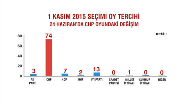 Sandık Sonrası İlk Anketten Çarpıcı Sonuçlar