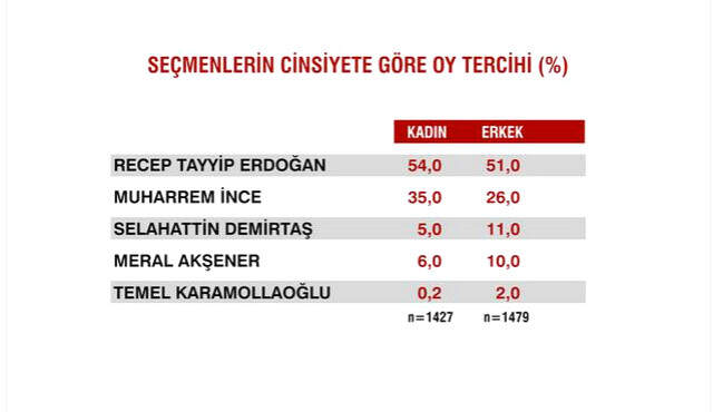 Sandık Sonrası İlk Anketten Çarpıcı Sonuçlar