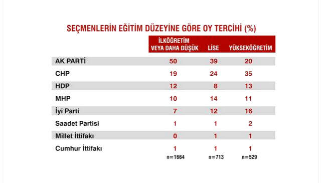 Sandık Sonrası İlk Anketten Çarpıcı Sonuçlar