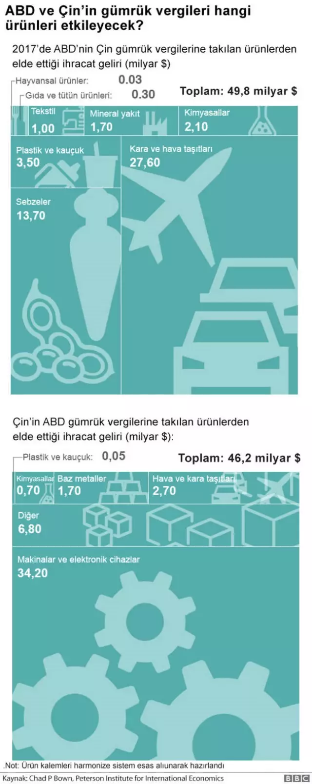 Çin ve Rusya'da ABD'nin Ek Gümrük Vergilerine Misilleme