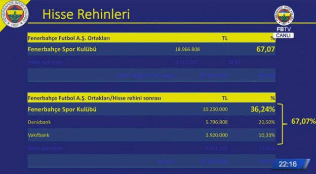 Ali Koç, Fenerbahçe'ye 50 Milyon Dolar Hibe Etti