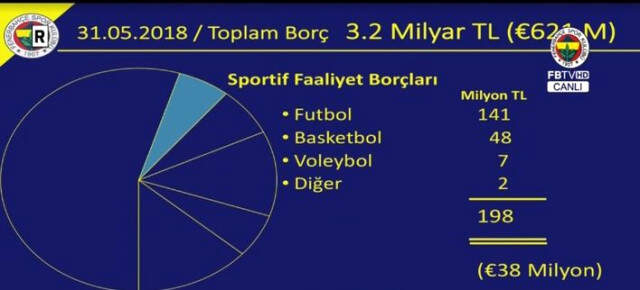 Ali Koç, Fenerbahçe'ye 50 Milyon Dolar Hibe Etti