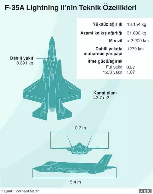 Trump 'F-35 Savaş Uçaklarının Türkiye'ye Teslimatını Geçici Olarak Durduran' Belgeyi İmzaladı