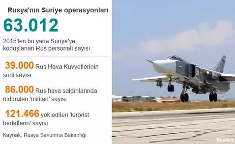 Rusya: 63 Bin Askerimiz Suriye'de Savaştı