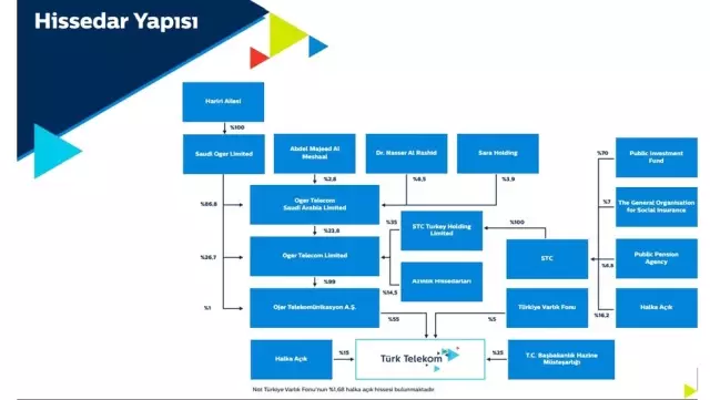 Türk Telekom'da Son Durum Ne, Bundan Sonra Ne Olacak?