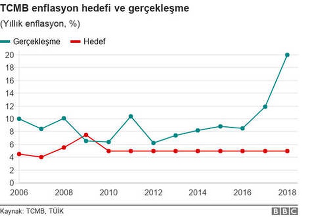 Merkez Bankası Faizi Neden Artırdı?