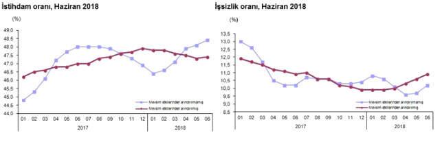 Haziran Ayında İşsizlik Rakamı 10,2 Olarak Belirlendi