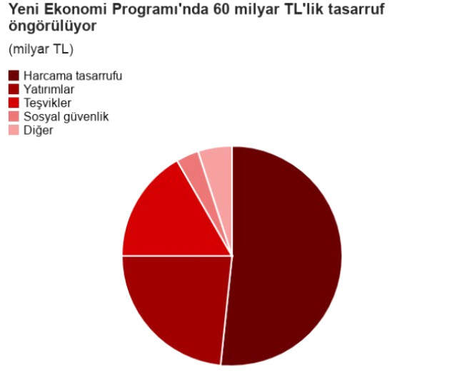 Yeni Ekonomi Programı: Belirlenen Hedefler Ne Kadar Tutarlı? Yeni Ekonomi Programı: Belirlenen Hedefler Ne Kadar Tutarlı?