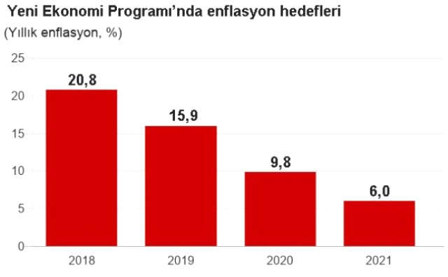 Yeni Ekonomi Programı: Belirlenen Hedefler Ne Kadar Tutarlı? Yeni Ekonomi Programı: Belirlenen Hedefler Ne Kadar Tutarlı?