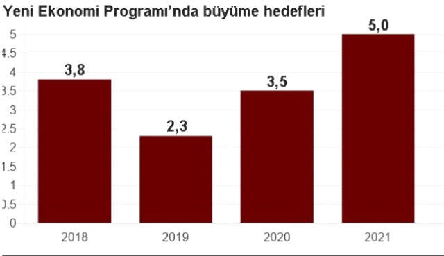 Yeni Ekonomi Programı: Belirlenen Hedefler Ne Kadar Tutarlı? Yeni Ekonomi Programı: Belirlenen Hedefler Ne Kadar Tutarlı?