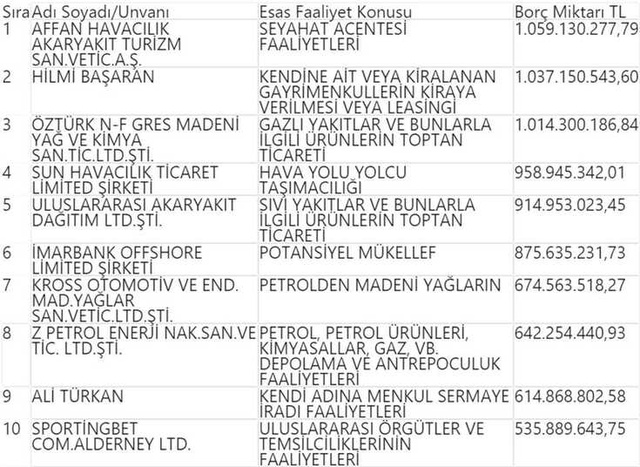 31 Bin 56 Kişi ve Kuruluşun 1 Milyon Liranın Üzerinde Vergi Borcu Var