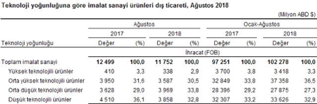 Son Dakika! Ağustos Ayı Dış Ticaret Rakamları Açıklandı! İhracat Yüzde 6,5, İthalat İse Yüzde 22,7 Azaldı Ağustos Ayı Dış Ticaret Rakamları Açıklandı! İhracat Yüzde 6,5, İthalat İse Yüzde 22,7 Azaldı