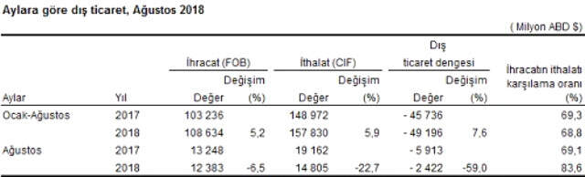 Son Dakika! Ağustos Ayı Dış Ticaret Rakamları Açıklandı! İhracat Yüzde 6,5, İthalat İse Yüzde 22,7 Azaldı Ağustos Ayı Dış Ticaret Rakamları Açıklandı! İhracat Yüzde 6,5, İthalat İse Yüzde 22,7 Azaldı