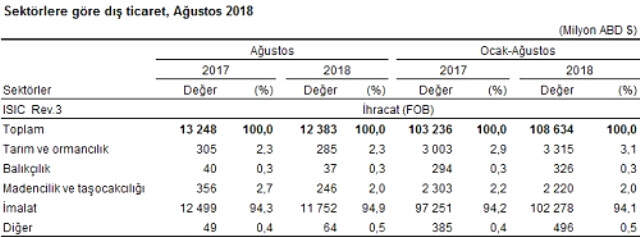 Son Dakika! Ağustos Ayı Dış Ticaret Rakamları Açıklandı! İhracat Yüzde 6,5, İthalat İse Yüzde 22,7 Azaldı Ağustos Ayı Dış Ticaret Rakamları Açıklandı! İhracat Yüzde 6,5, İthalat İse Yüzde 22,7 Azaldı