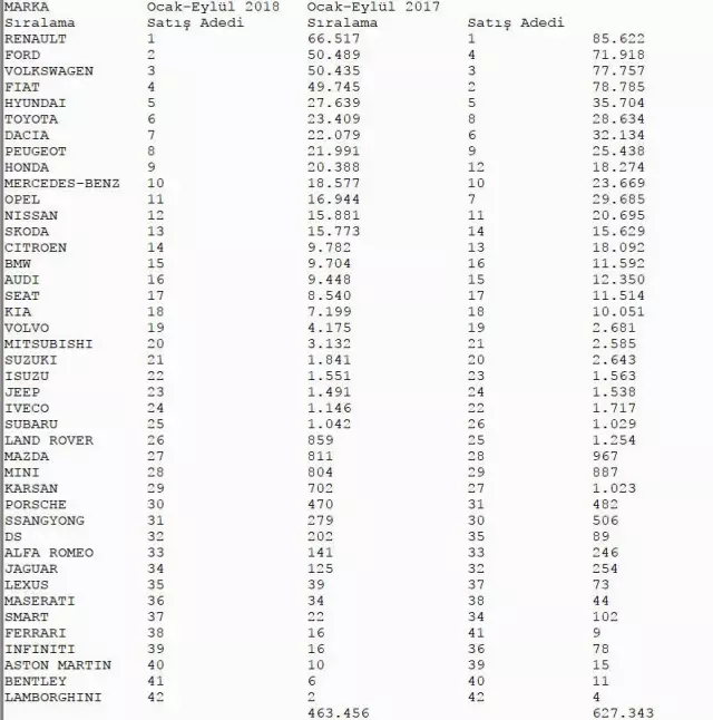 Otomotivde En Çok Satılan Marka Sıralamasında 66 Bin 517 Satışla Renault Zirvedeki Yerini Korudu