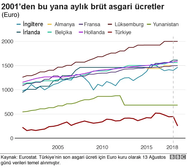 Türkiye'de Asgari Ücret Artık Avrupa'nın En Düşükleri Arasında