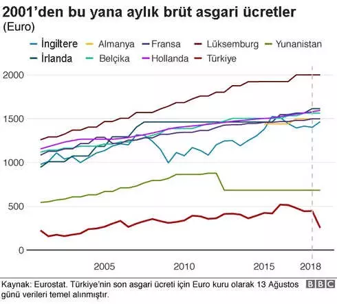 Türkiye'de Asgari Ücret Artık Avrupa'nın En Düşükleri Arasında