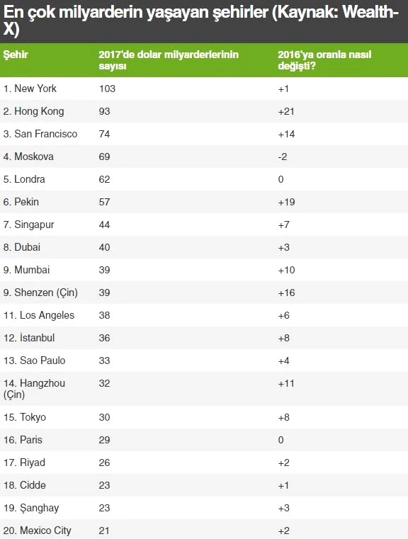 İstanbul'da 36 Kişi Dolar Milyarderi