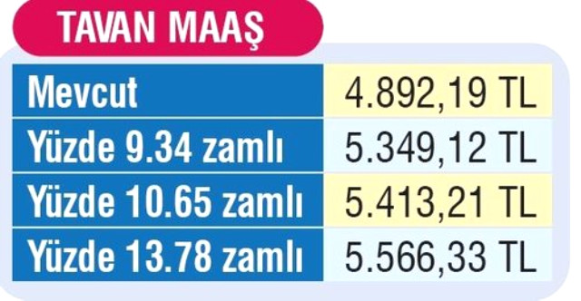 Emekliye 140 ile 674 TL Arasında Zam Yapılacak