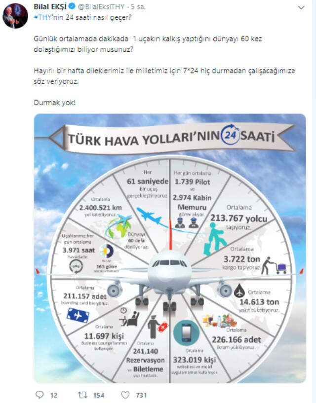 THY Dakikada 1 Uçak Kaldırıyor, Ortalama Günlük 213 Bin 757 Yolcu Taşıyor! İşte THY'nin Bir Günü THY Dakikada 1 Uçak Kaldırıyor, Ortalama Günlük 213 Bin 757 Yolcu Taşıyor! İşte THY'nin Bir Günü