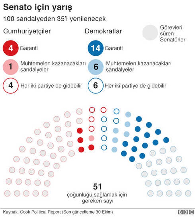 ABD Ara Seçimleri Hakkında Bilinmesi Gerekenler