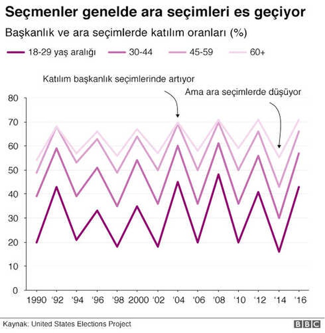 ABD Ara Seçimleri Hakkında Bilinmesi Gerekenler