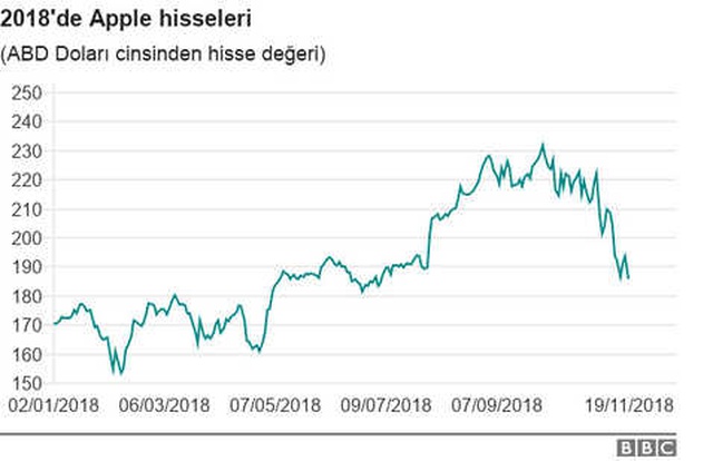 Apple'da Yanlış Giden Bir Şeyler mi Var? Teknoloji Devinin Hisselerinin Düşmesinin Dört Nedeni