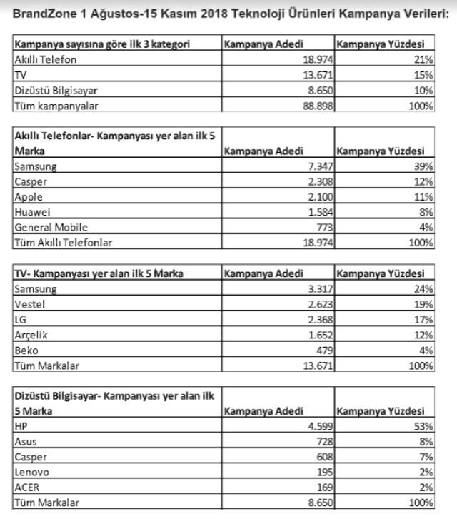 Teknoloji Ürünlerine Akıllı Telefon Kampanyaları Damga Vurdu