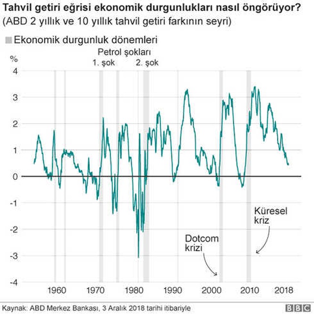 ABD Ekonomisi Resesyona mı İlerliyor?
