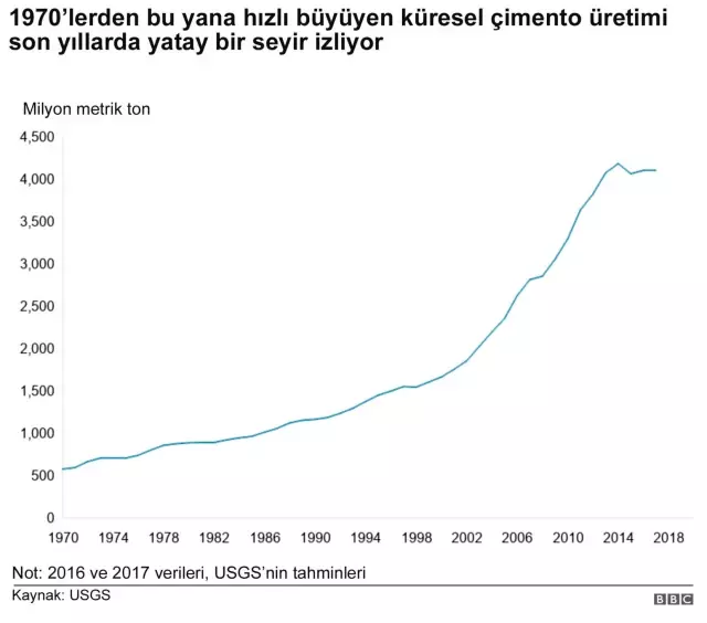 Çimento: Küresel Isınmanın Gizli Sorumlusu