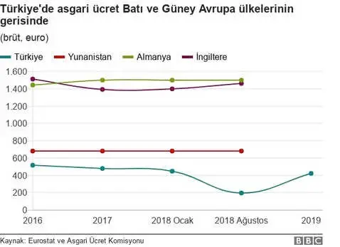 Türkiye'de <a class='keyword-sd' href='/asgari-ucret/' title='Asgari Ücret'>Asgari Ücret</a>: %26,05 Artışla 2 Bin 20 TL Olacak, Avrupa'dakilere Kıyasla Ne Seviyede?