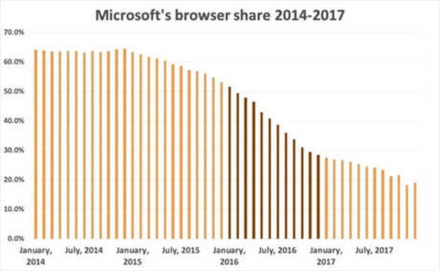 Microsoft İnternet Savaşını Neden Kaybetti?