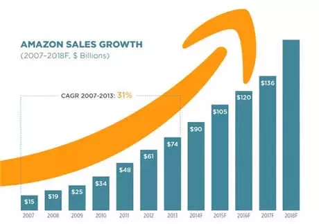 Amazon, 2018 Satışlarıyla Rakiplerini Açık Ara Geride Bıraktı