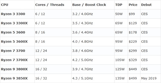 Amd, Ryzen 3000 Serisi İşlemcilerin Özellikleri Belli Oldu