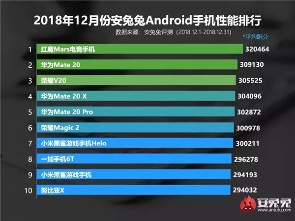 Antutu, Aralık Ayının En İyi Android Telefonlarını Açıkladı (Zirvede Büyük Sürpriz)