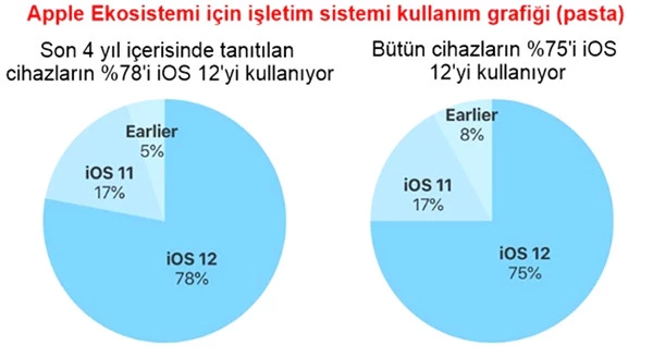 Apple Cihazların %75'i İos 12'ye Geçiş Yaptı