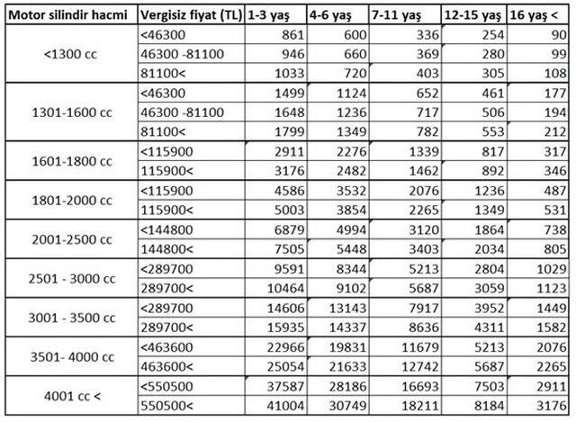 Mtv'nin Artması Türkiye'deki Otomobillerin Değerini Yükseltti