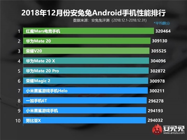 Antutu, <a class='keyword-sd' href='/aralik/' title='Aralık'>Aralık</a> Ayının En Performanslı Android Telefonlarını Açıkladı