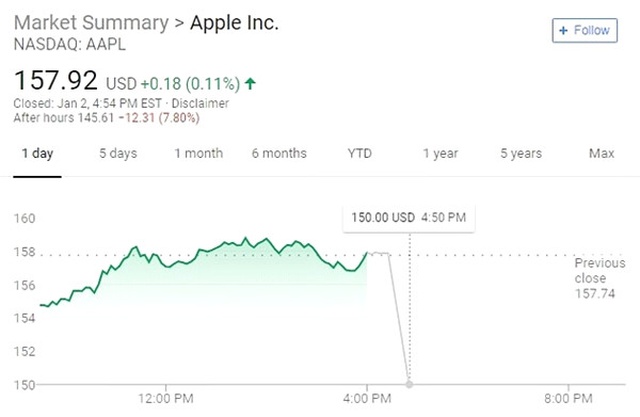Tim Cook 'İphone Satamıyoruz' Dedi, Apple Anında 55 Milyar Dolar Kaybetti