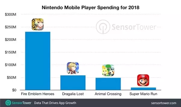 Nintendo 2018'de Mobil Oyunlarından 348 Milyon Dolar Kazandı