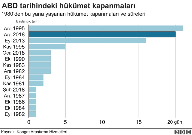 ABD'de Hükümet 20 Gündür Kapalı: Bundan Sonra Ne Olacak?