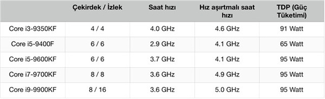2019'a Damgasını Vuracak Amd ve Intel Markalı İşlemciler