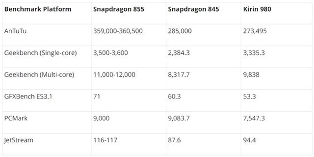 Snapdragon 855'in Kirin 980'i Sağlam Tokatladığı Performans Karşılaştırması