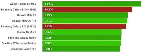 Exynos İşlemcili Samsung Galaxy S10, Geekbench Tek Çekirdek Testinde İphone Xs'in Gerisinde Kaldı