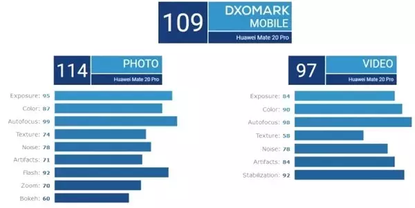 Huawei Mate 20 Pro'yla Dxomark Skorunda Rekorunu Egale Etti